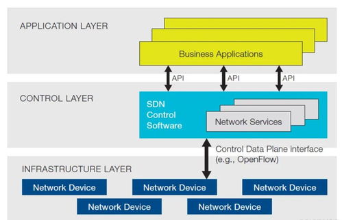 拋棄傳統(tǒng)網(wǎng)絡(luò) SDN協(xié)議、標(biāo)準(zhǔn)與接口在汽車配件行業(yè)的對比分析與變革機(jī)遇